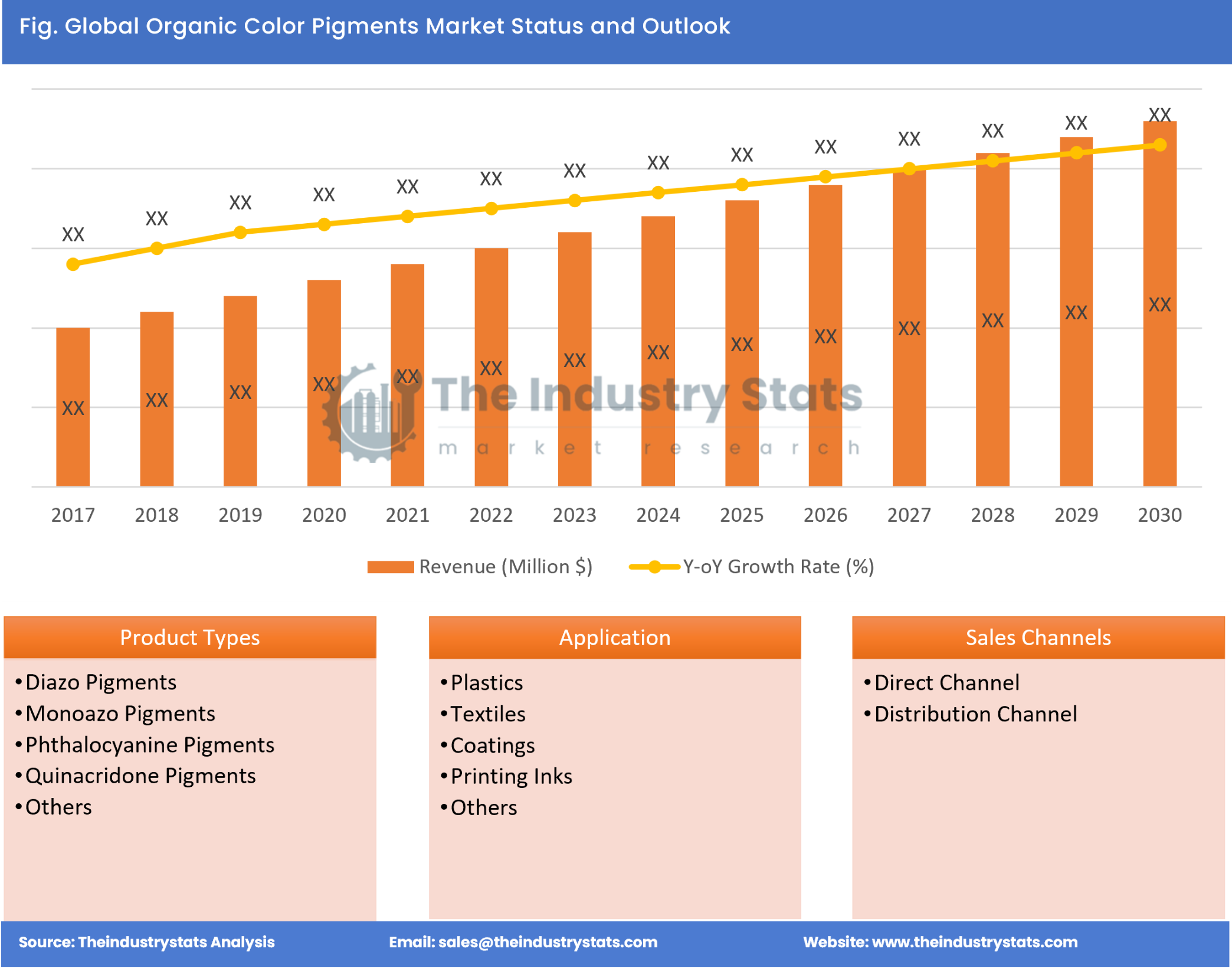 Organic Color Pigments Status & Outlook